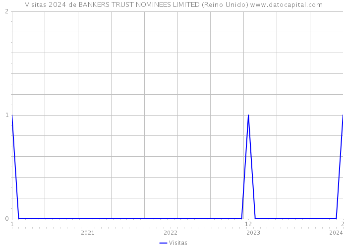 Visitas 2024 de BANKERS TRUST NOMINEES LIMITED (Reino Unido) 