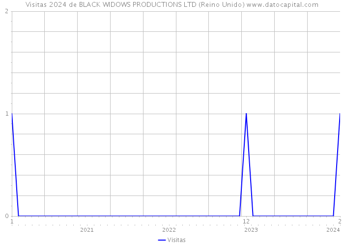 Visitas 2024 de BLACK WIDOWS PRODUCTIONS LTD (Reino Unido) 