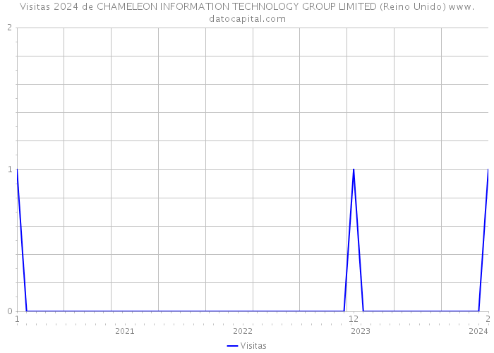 Visitas 2024 de CHAMELEON INFORMATION TECHNOLOGY GROUP LIMITED (Reino Unido) 