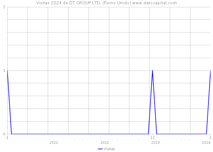 Visitas 2024 de DT GROUP LTD. (Reino Unido) 