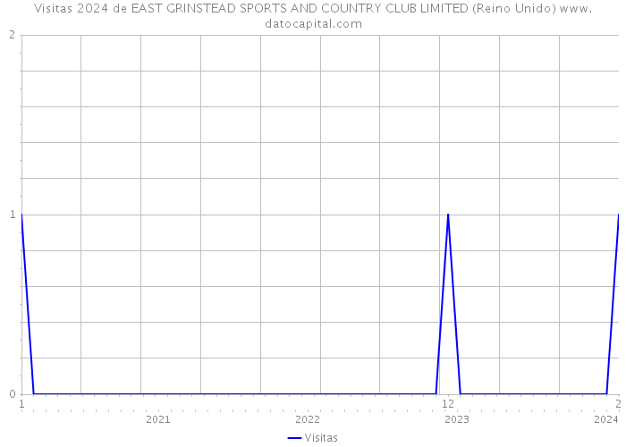 Visitas 2024 de EAST GRINSTEAD SPORTS AND COUNTRY CLUB LIMITED (Reino Unido) 