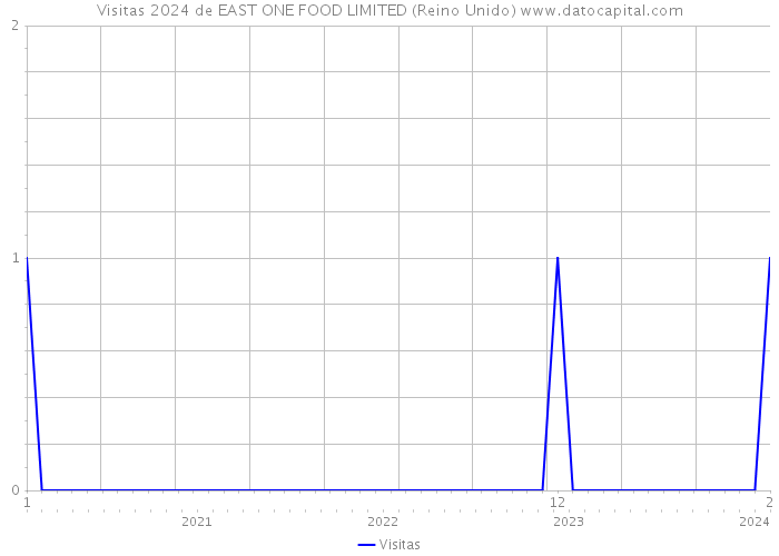 Visitas 2024 de EAST ONE FOOD LIMITED (Reino Unido) 