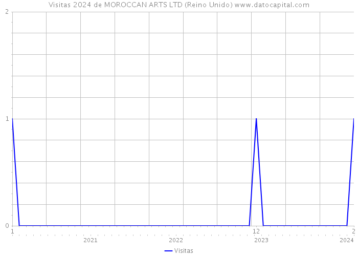 Visitas 2024 de MOROCCAN ARTS LTD (Reino Unido) 