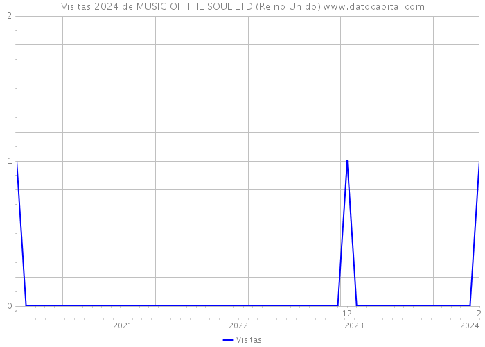 Visitas 2024 de MUSIC OF THE SOUL LTD (Reino Unido) 