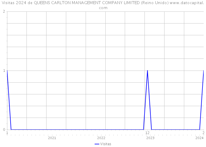 Visitas 2024 de QUEENS CARLTON MANAGEMENT COMPANY LIMITED (Reino Unido) 