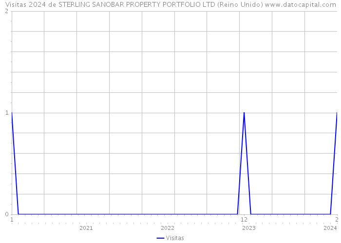 Visitas 2024 de STERLING SANOBAR PROPERTY PORTFOLIO LTD (Reino Unido) 