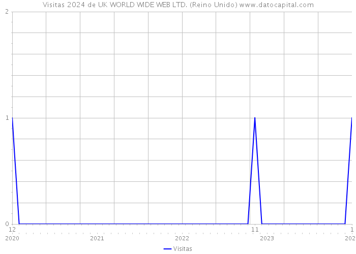 Visitas 2024 de UK WORLD WIDE WEB LTD. (Reino Unido) 