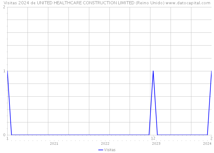 Visitas 2024 de UNITED HEALTHCARE CONSTRUCTION LIMITED (Reino Unido) 