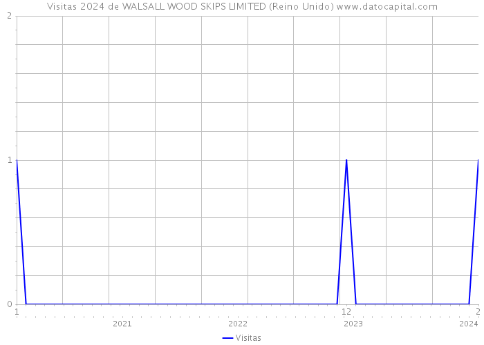 Visitas 2024 de WALSALL WOOD SKIPS LIMITED (Reino Unido) 