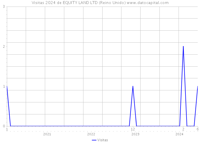 Visitas 2024 de EQUITY LAND LTD (Reino Unido) 