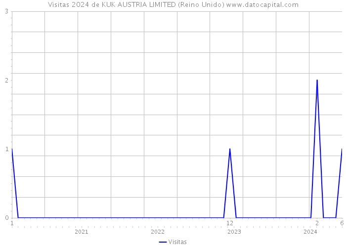 Visitas 2024 de KUK AUSTRIA LIMITED (Reino Unido) 