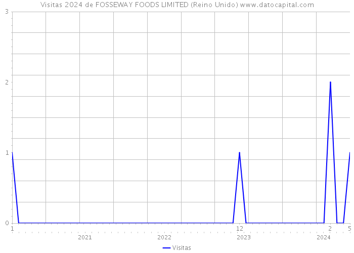 Visitas 2024 de FOSSEWAY FOODS LIMITED (Reino Unido) 