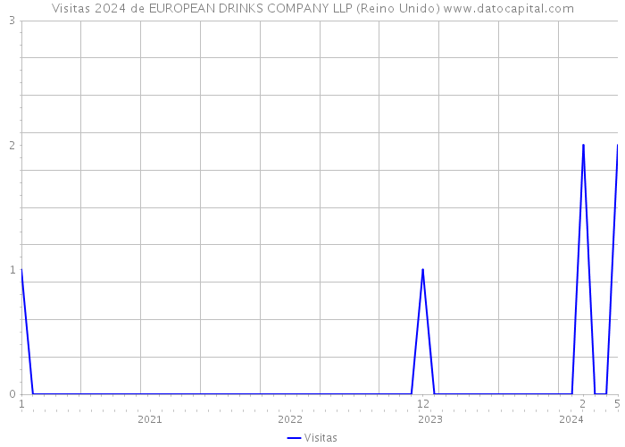 Visitas 2024 de EUROPEAN DRINKS COMPANY LLP (Reino Unido) 