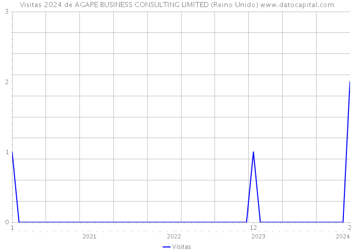 Visitas 2024 de AGAPE BUSINESS CONSULTING LIMITED (Reino Unido) 