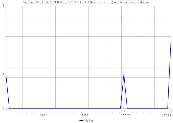 Visitas 2024 de COMPARE MY PINT LTD (Reino Unido) 