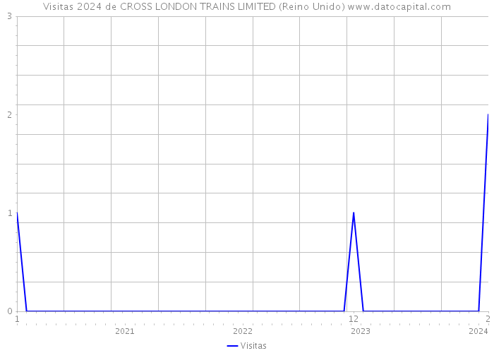 Visitas 2024 de CROSS LONDON TRAINS LIMITED (Reino Unido) 