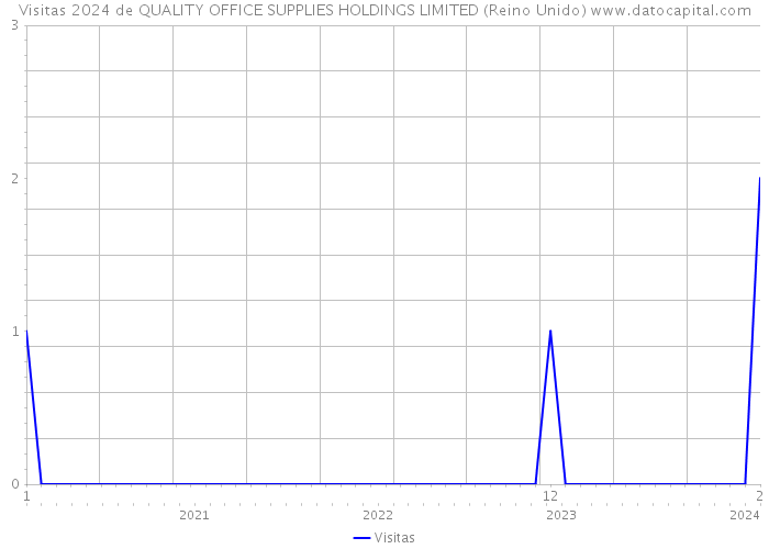 Visitas 2024 de QUALITY OFFICE SUPPLIES HOLDINGS LIMITED (Reino Unido) 