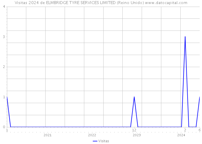 Visitas 2024 de ELMBRIDGE TYRE SERVICES LIMITED (Reino Unido) 