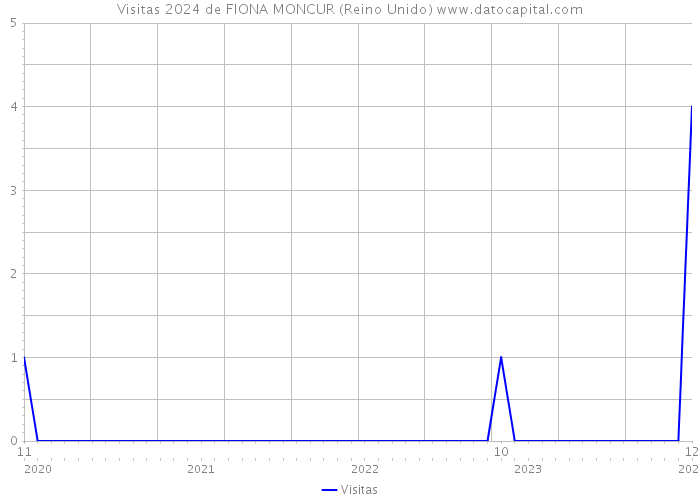 Visitas 2024 de FIONA MONCUR (Reino Unido) 