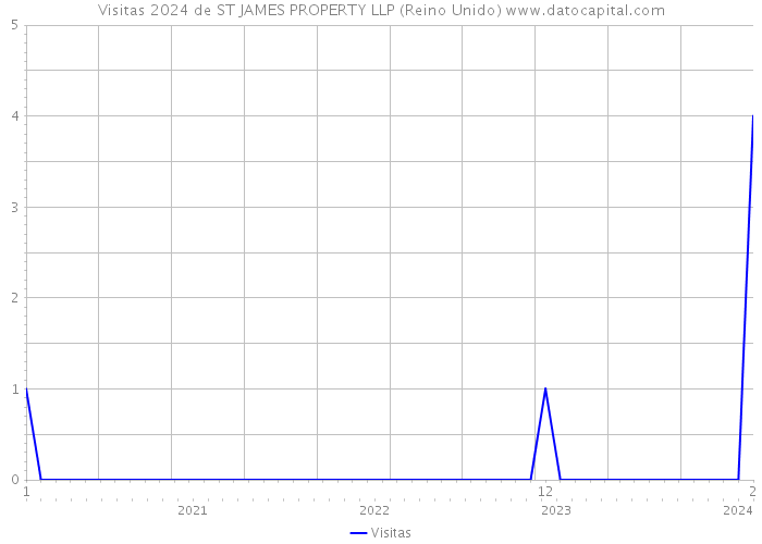 Visitas 2024 de ST JAMES PROPERTY LLP (Reino Unido) 