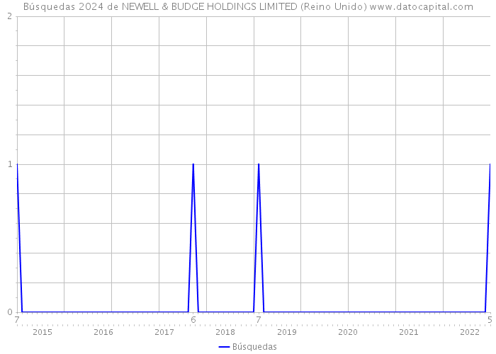 Búsquedas 2024 de NEWELL & BUDGE HOLDINGS LIMITED (Reino Unido) 