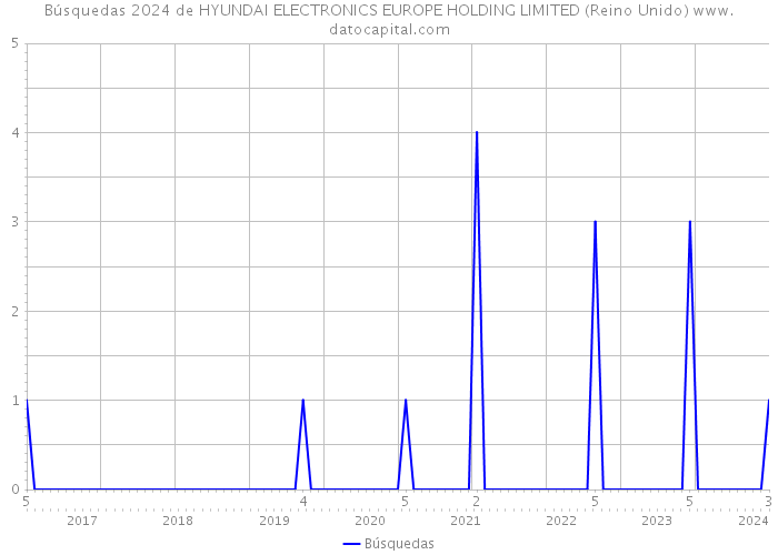 Búsquedas 2024 de HYUNDAI ELECTRONICS EUROPE HOLDING LIMITED (Reino Unido) 