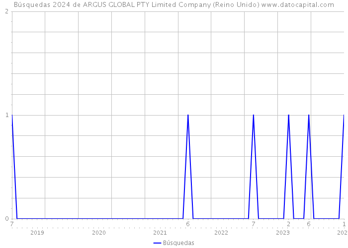 Búsquedas 2024 de ARGUS GLOBAL PTY Limited Company (Reino Unido) 