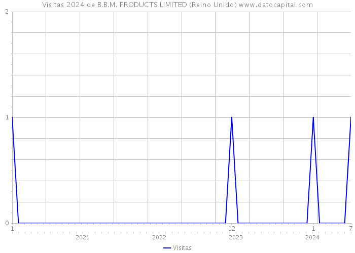 Visitas 2024 de B.B.M. PRODUCTS LIMITED (Reino Unido) 