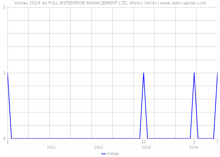 Visitas 2024 de FULL ENTERPRISE MANAGEMENT LTD. (Reino Unido) 