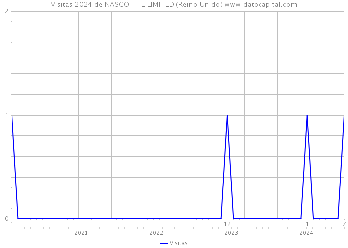 Visitas 2024 de NASCO FIFE LIMITED (Reino Unido) 