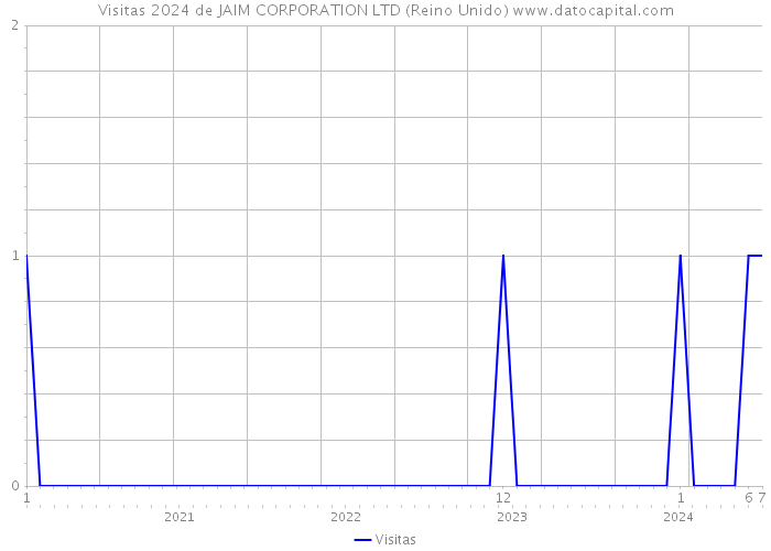Visitas 2024 de JAIM CORPORATION LTD (Reino Unido) 