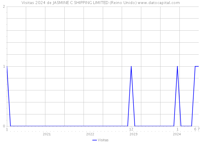 Visitas 2024 de JASMINE C SHIPPING LIMITED (Reino Unido) 