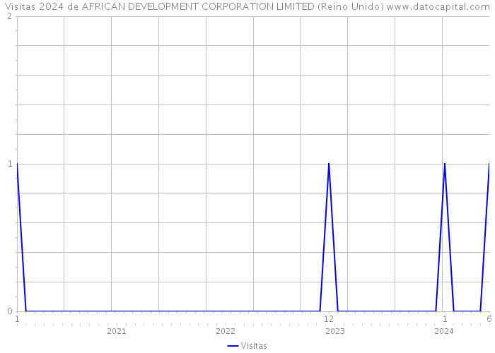 Visitas 2024 de AFRICAN DEVELOPMENT CORPORATION LIMITED (Reino Unido) 