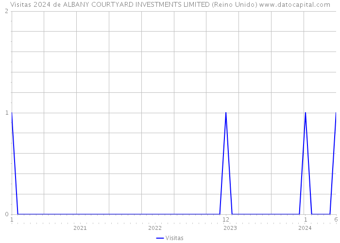 Visitas 2024 de ALBANY COURTYARD INVESTMENTS LIMITED (Reino Unido) 