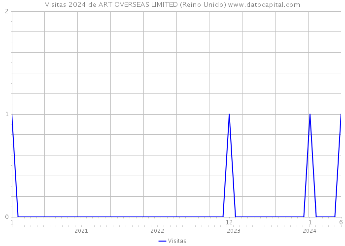 Visitas 2024 de ART OVERSEAS LIMITED (Reino Unido) 