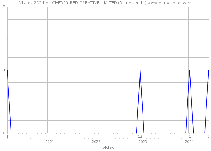 Visitas 2024 de CHERRY RED CREATIVE LIMITED (Reino Unido) 