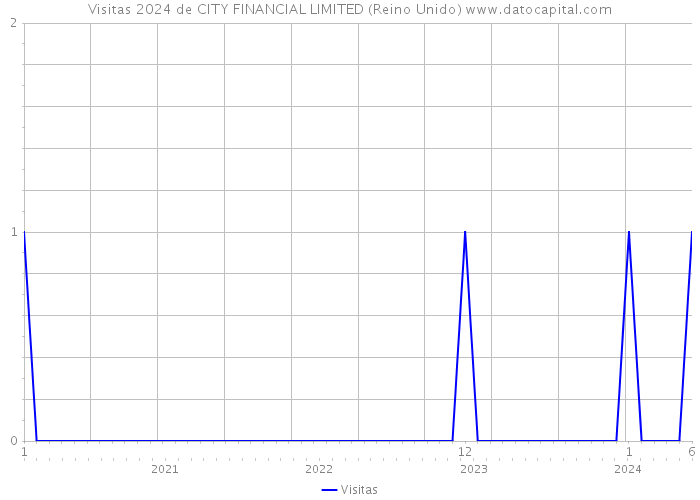 Visitas 2024 de CITY FINANCIAL LIMITED (Reino Unido) 