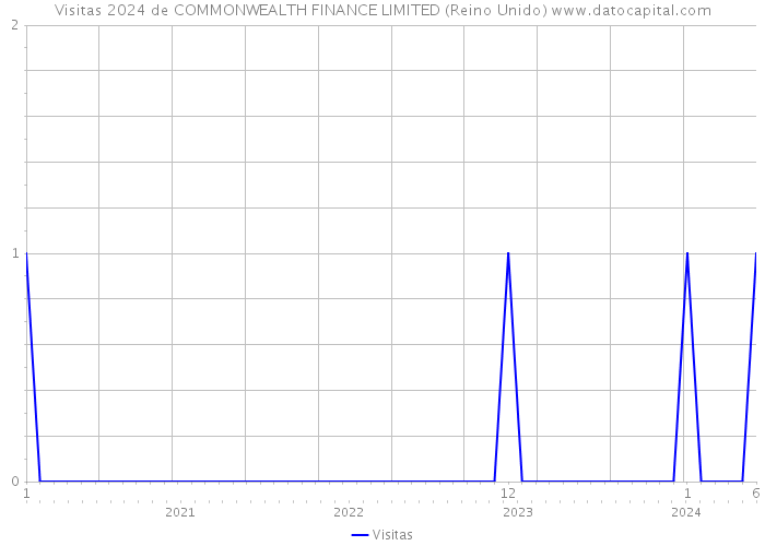 Visitas 2024 de COMMONWEALTH FINANCE LIMITED (Reino Unido) 