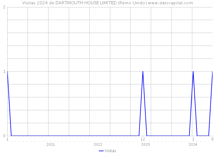 Visitas 2024 de DARTMOUTH HOUSE LIMITED (Reino Unido) 