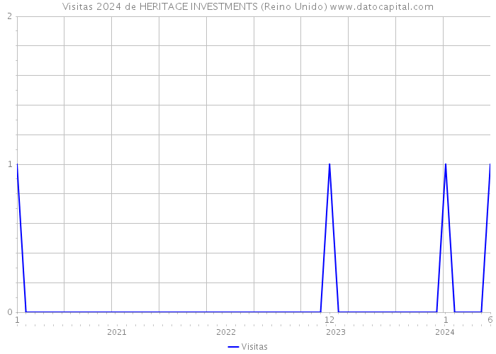 Visitas 2024 de HERITAGE INVESTMENTS (Reino Unido) 