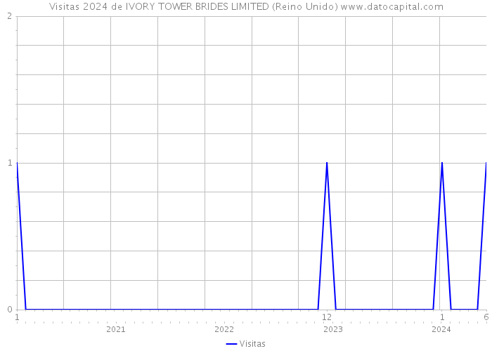 Visitas 2024 de IVORY TOWER BRIDES LIMITED (Reino Unido) 