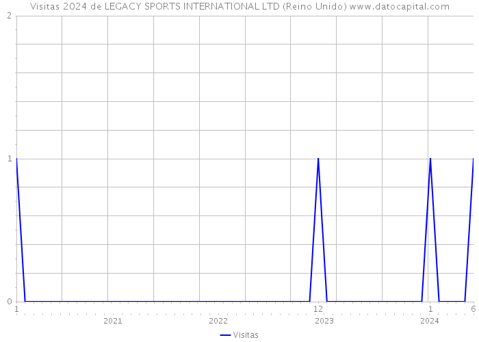 Visitas 2024 de LEGACY SPORTS INTERNATIONAL LTD (Reino Unido) 