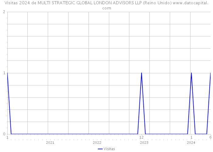 Visitas 2024 de MULTI STRATEGIC GLOBAL LONDON ADVISORS LLP (Reino Unido) 