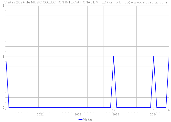 Visitas 2024 de MUSIC COLLECTION INTERNATIONAL LIMITED (Reino Unido) 