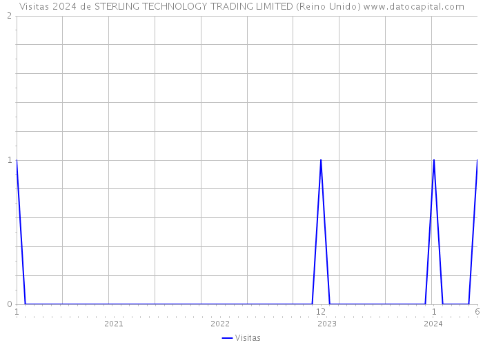Visitas 2024 de STERLING TECHNOLOGY TRADING LIMITED (Reino Unido) 