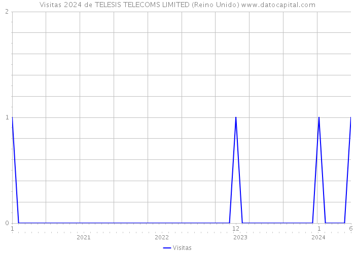 Visitas 2024 de TELESIS TELECOMS LIMITED (Reino Unido) 
