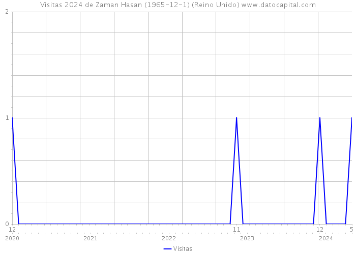 Visitas 2024 de Zaman Hasan (1965-12-1) (Reino Unido) 