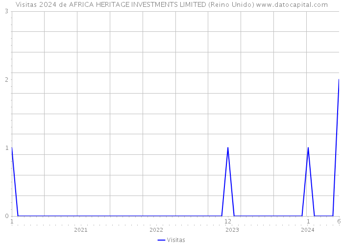 Visitas 2024 de AFRICA HERITAGE INVESTMENTS LIMITED (Reino Unido) 