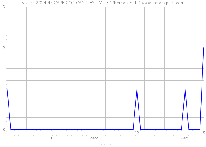 Visitas 2024 de CAPE COD CANDLES LIMITED (Reino Unido) 