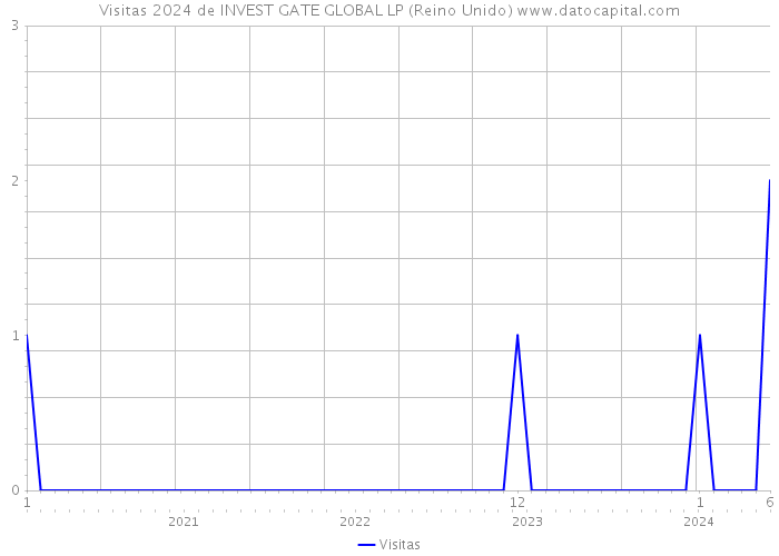 Visitas 2024 de INVEST GATE GLOBAL LP (Reino Unido) 